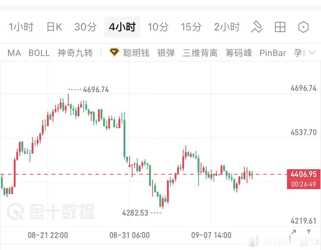 黄金，深V修复未确认，箱体震荡待CPI定局！技术面看，昨日走势定性为深V修复：4
