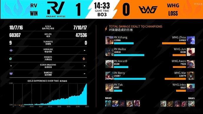 2026WRL夏季赛第二场，第一局：RV 1-0 WHGMVP：RV.HuiBa