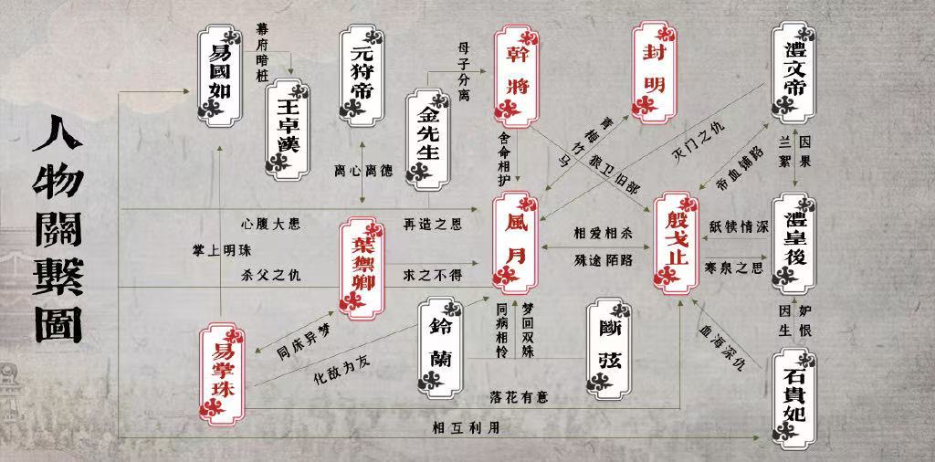 风月不相关人物关系图风月不相关女主单人概念图风月不相关人物关系图，可以可以，哇塞