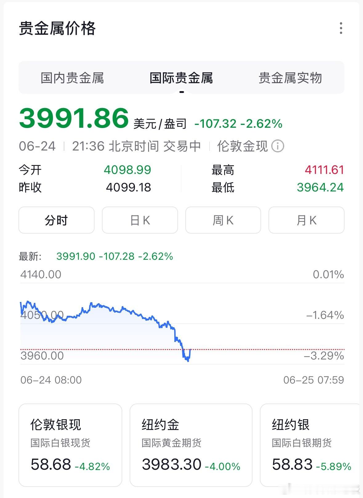 黄金这曲线看得让人心碎，国际金价跌破4000大关，放几个月前谁敢想？