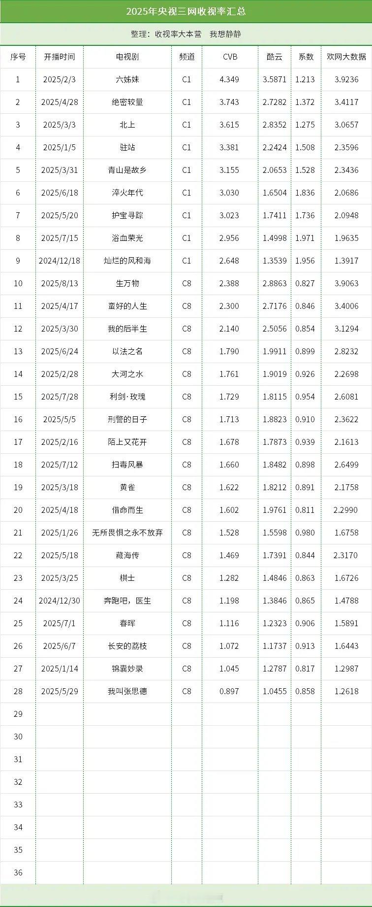 2025央视三网收视率 ​​​