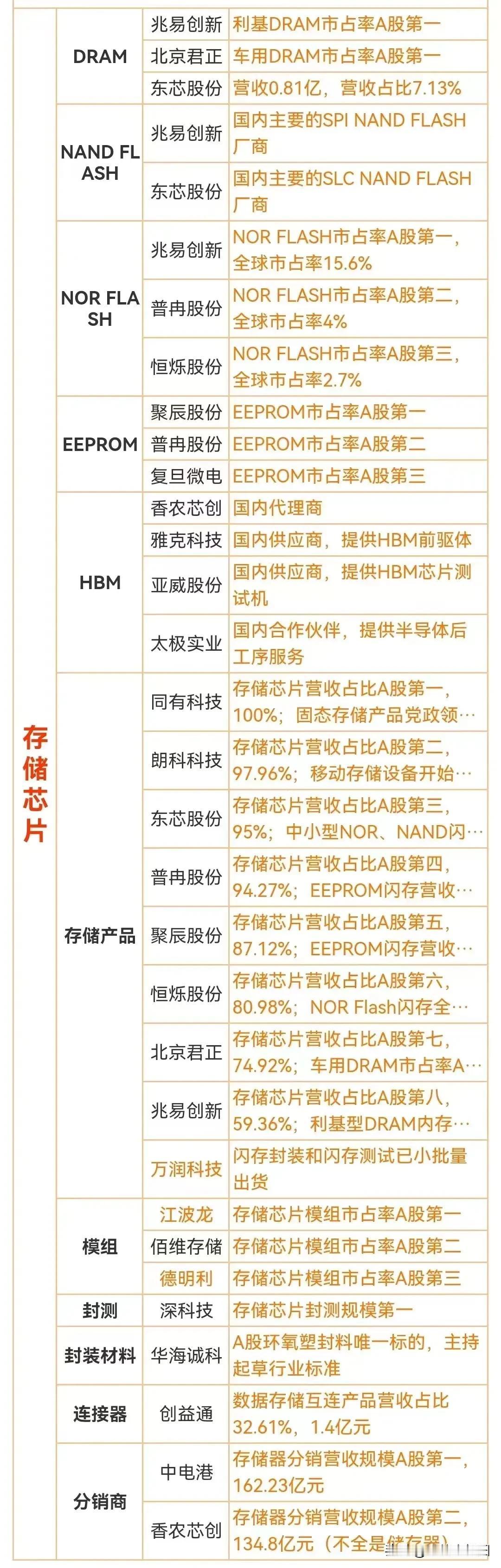 随着大数据、AI人工智能的快速发展，存储需求也是越来越大。机构们积极看好今年存储
