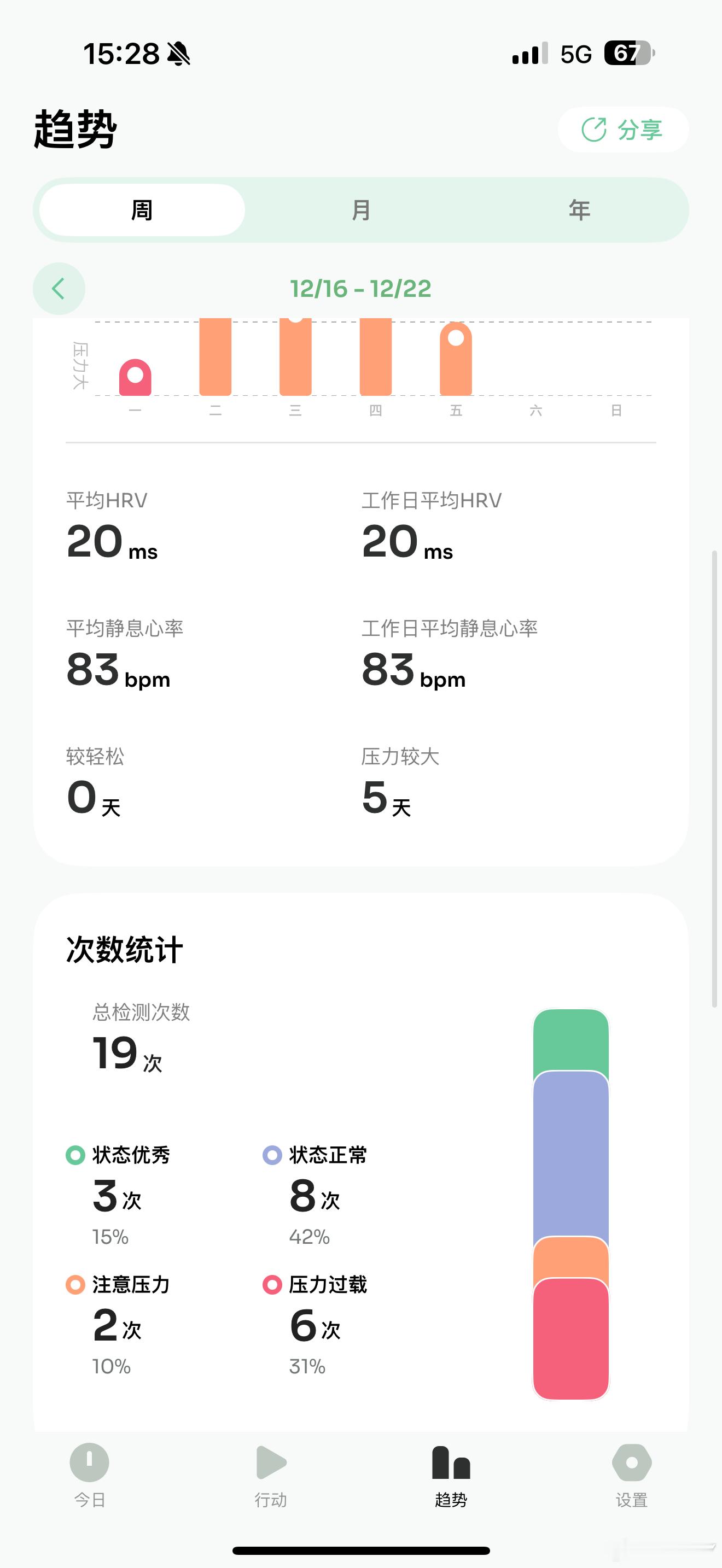 看了少数派的文章，花 168 买了个测量 HRV 的软件。这下好了，本周过到第六