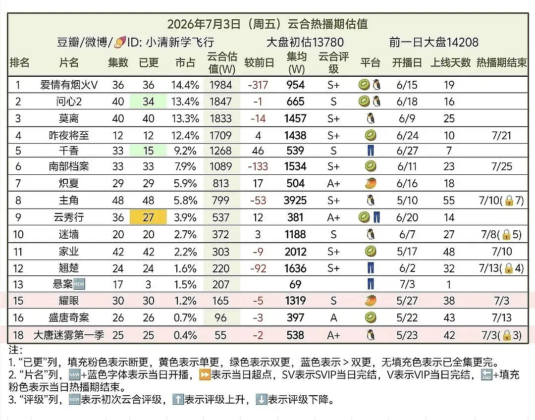 檀健次王楚然新剧集均都没过千咋吹上黑马了… 