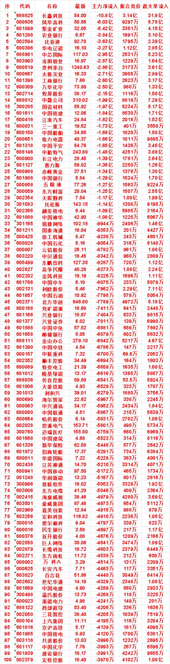 8月4日开盘45分钟，主力“卖出的 ”名单！

天娱数科：最新价 7.54，净流