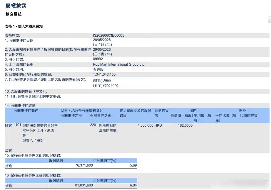 【段永平在泡泡玛特持股比例升至6.04%】6月3日，据港交所权益披露，段永平在泡