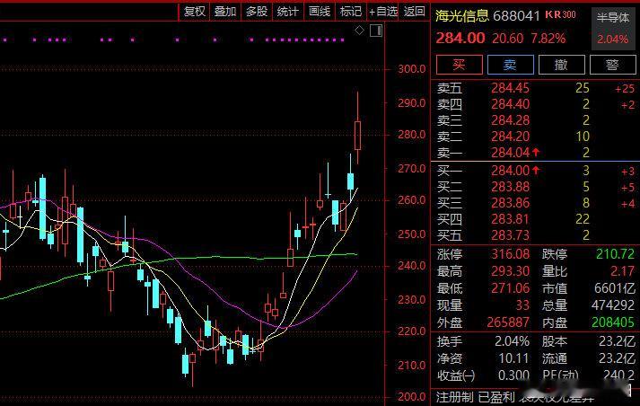 【国产芯片直线爆发】国产芯片爆发原因 4月24日，算力芯片板块盘中直线拉升，截至