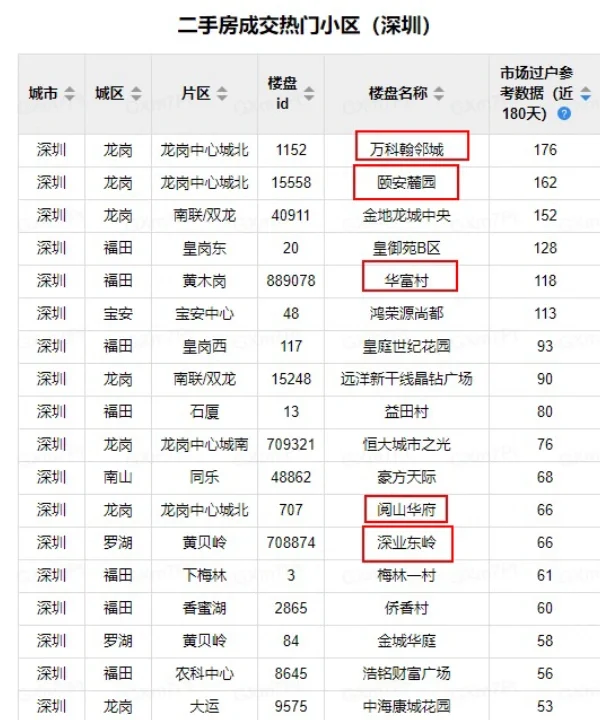 深圳二手房成交热点小区