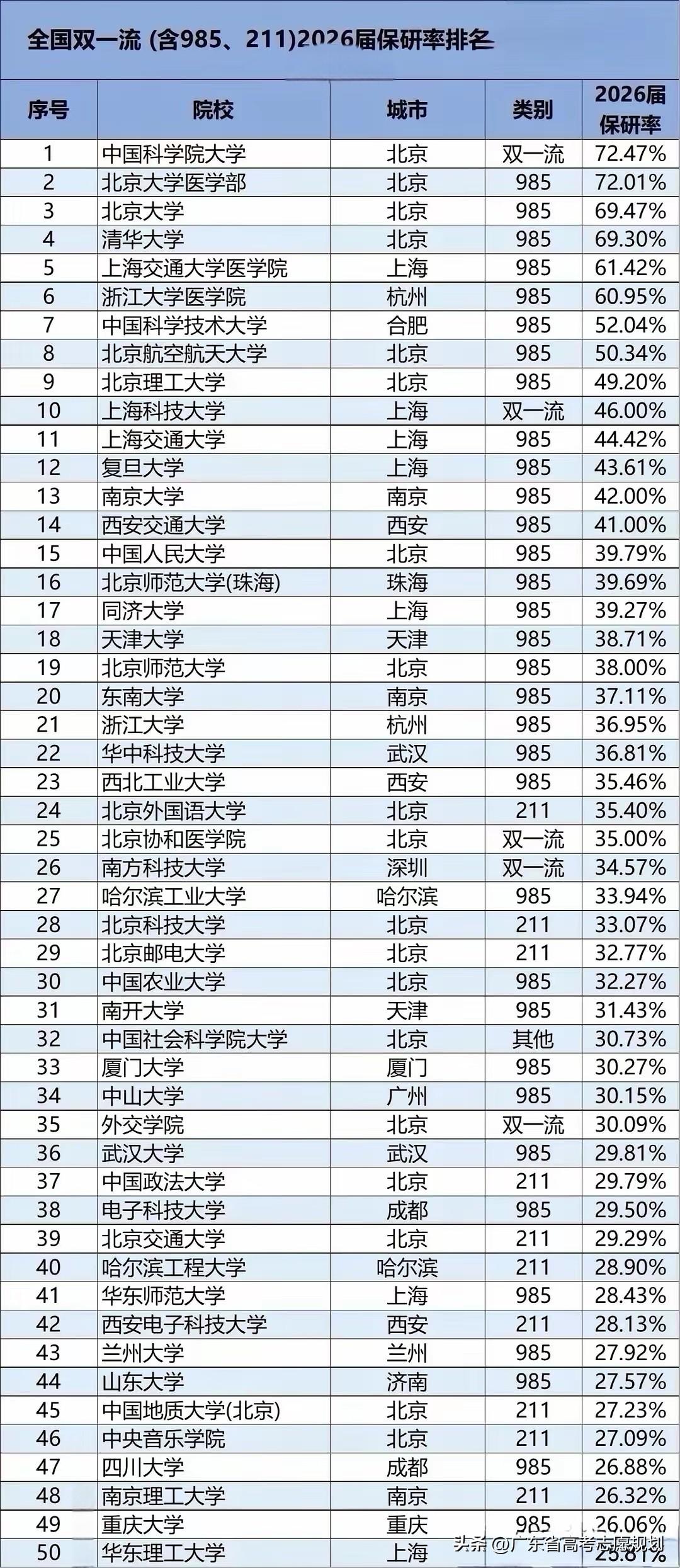 985高校的学生读研的比例平均已经超过60%，双非院校的读研比例约40%，包括考