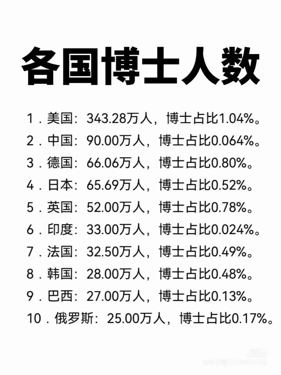 各国博士人数，我国博士虽然总量第二，但拿我国庞大的人口基数来看，完全不值一提，远