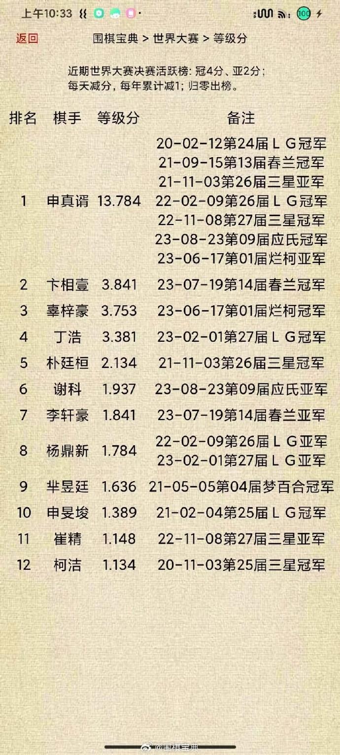 #围棋# 世界大赛决赛活跃榜，唐韦星出榜（21-09-15的第13届春兰杯亚军积