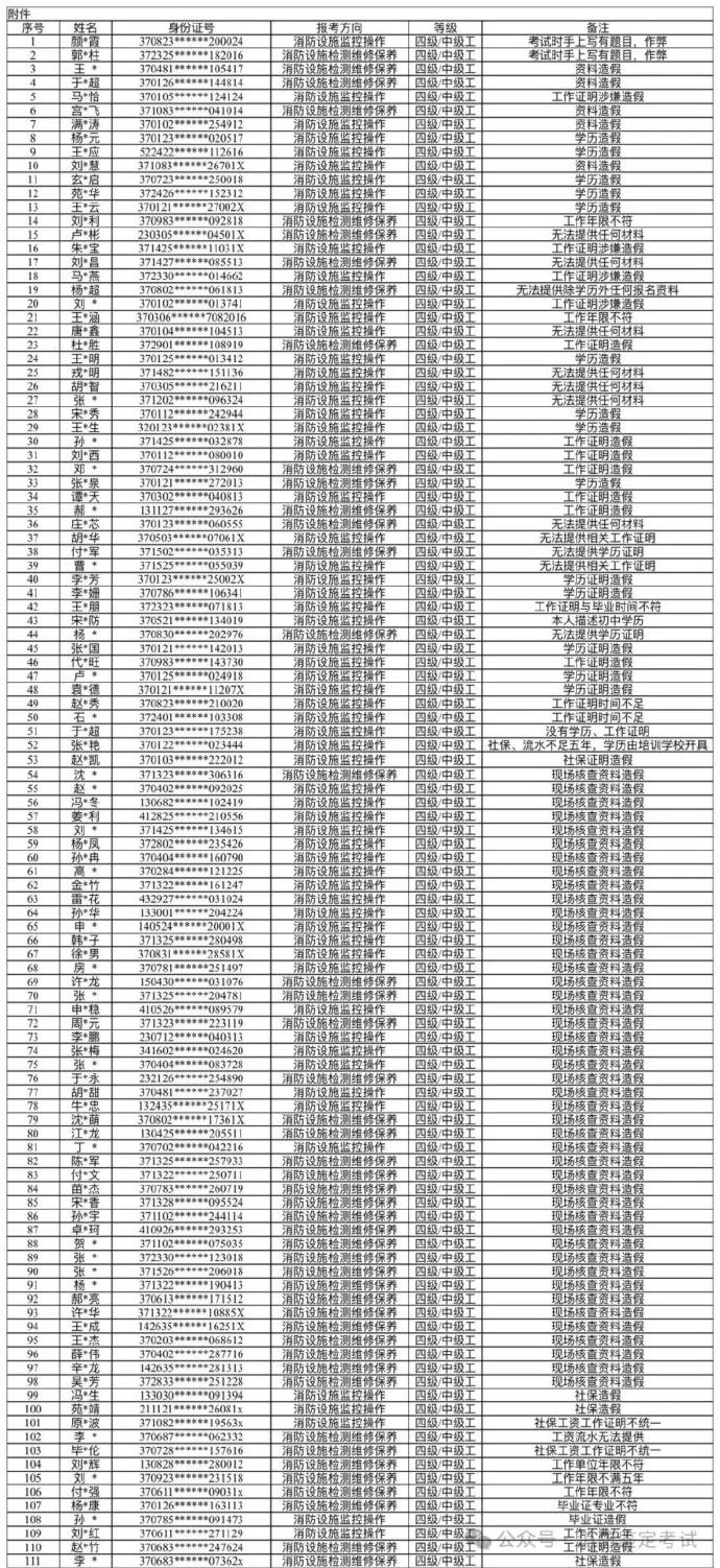 111名考生因作弊被禁考两年！11月1日，山东省消防救援总队近期重拳出击，严肃处