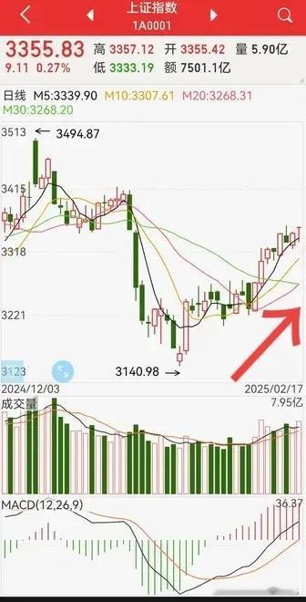 持续放量，反弹将继续！
周一成交量再次达到近2万亿，从春节后的趋势来看，指数与成