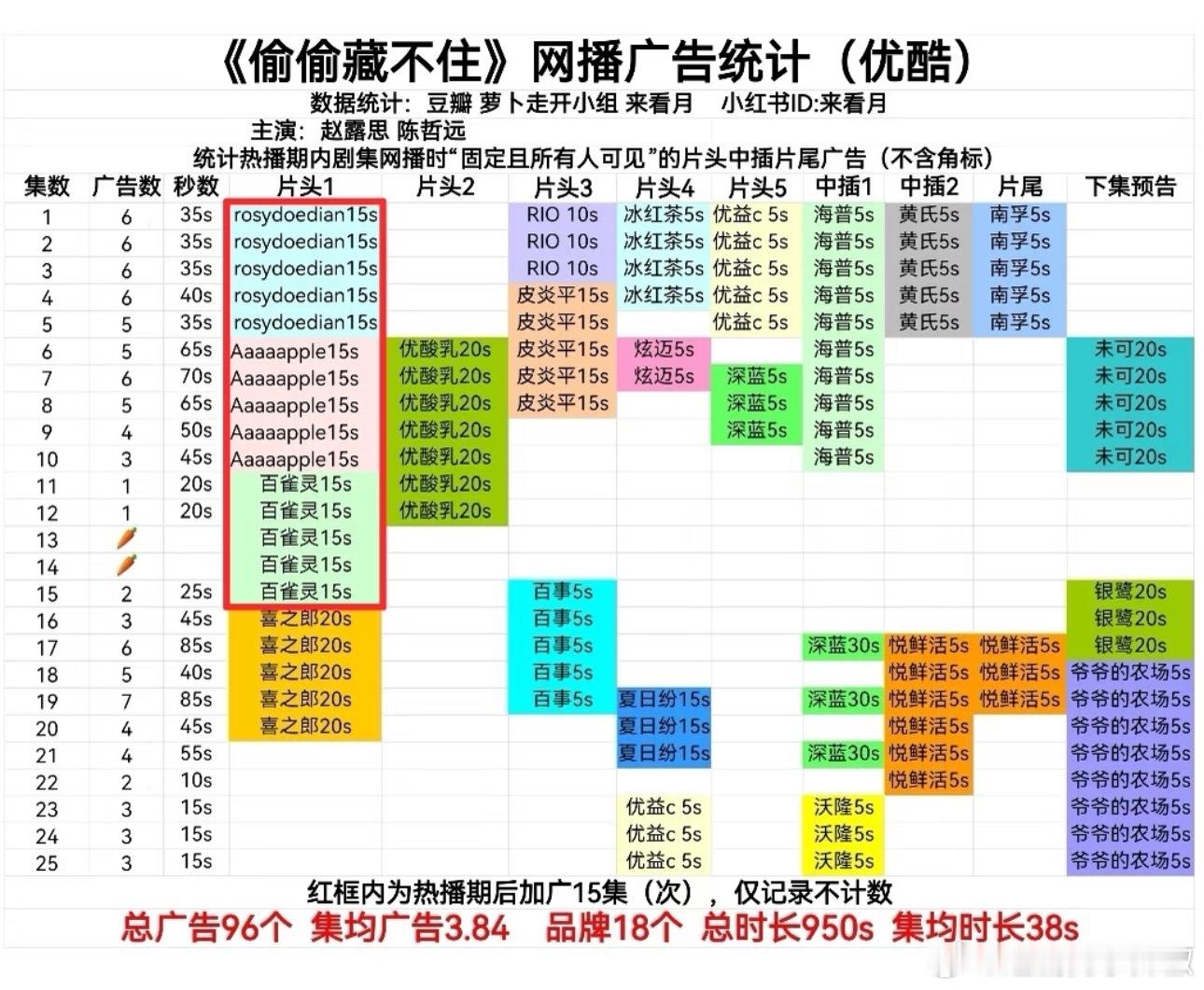 赵露思这是把自己在👖播的剧都加广了，偷偷藏不住可以正式脱🥕，难怪平台这么爱