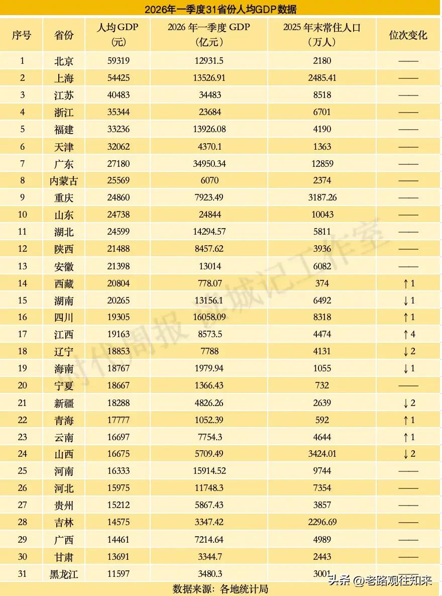 终于弄明白了，
河南GDP总量全国第六，人均为什么排倒数第六。
不是河南不行，是