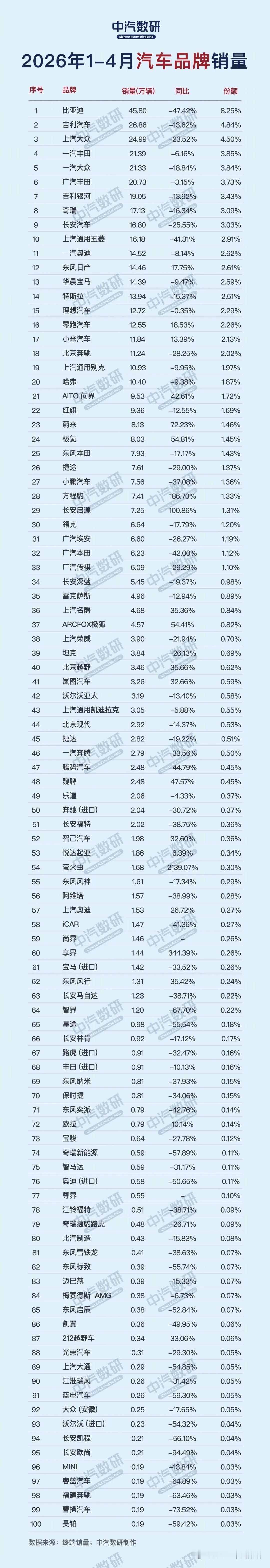 1—4月，虽然销量都在下滑，但现金流充足，毛利高的车企，显然后劲会更足。有些牌子