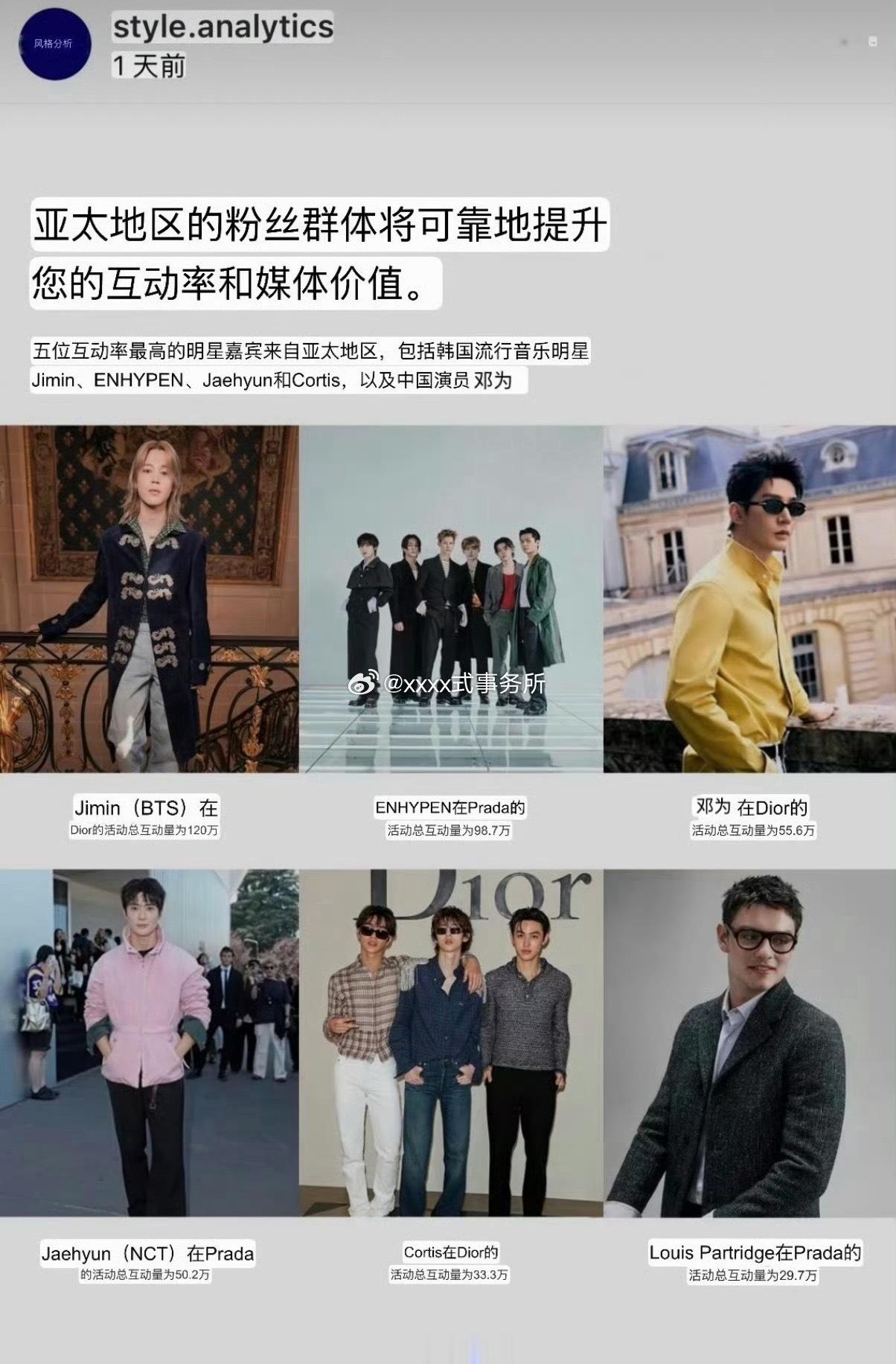 2027巴黎春夏男装周到场嘉宾外网社交互动数据，邓为是唯一上榜的中国面孔 