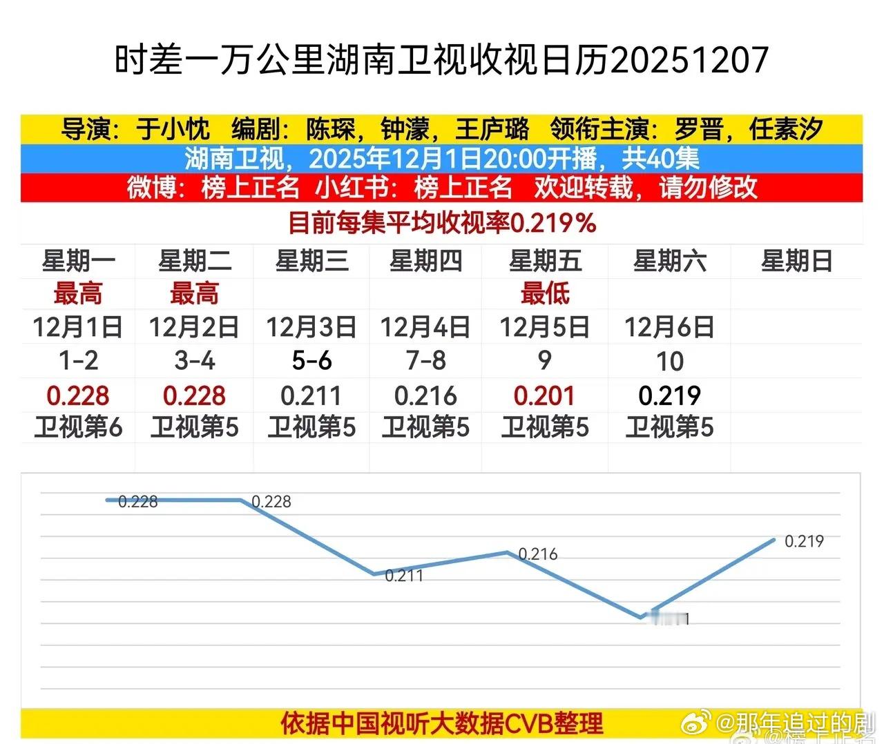 时差一万公里湖南卫视，昨晚播出第10集，收视率0.219% 罗晋、任素汐目前平均