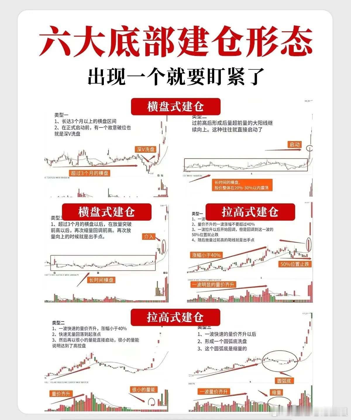 从6种底部建仓形态，聊聊技术分析里的“概率博弈”很多人觉得技术分析是“看图说话”