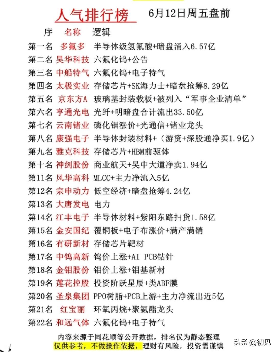 6月12日盘前人气榜：主线轮动下的资金焦点全景！
 
这份盘前人气榜集中反映了市