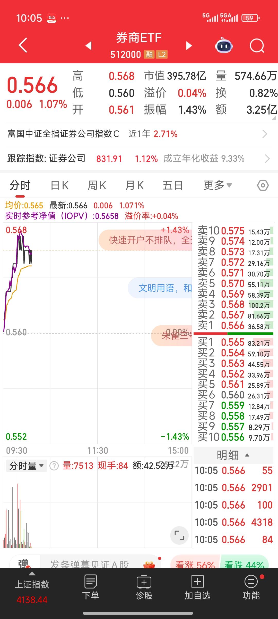 久违的券商，今天终于上涨了。得密切关注着，说不定它就悄无声息地突然大涨了。要始终