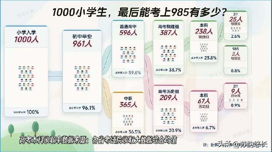 上了高中你才会发现，
现在的高考是：
1、送你上大专。现在大专的录取分数线一般在