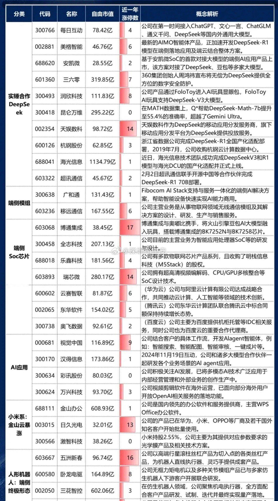 deepseek概念股：每日互动、美格智能、安凯微、三六零、润欣科技、昆仑万维、