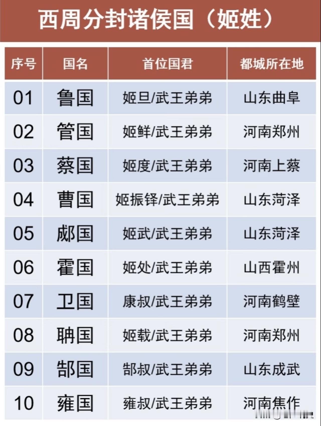 周灭商后，周天子分封天下，初立71国，周室姬姓占据53国，当然，也有另一种说法姬