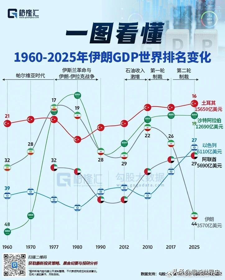 伊朗GDP的世界排名变化（1960—2025）

一图看懂65年间的变化伊朗发展