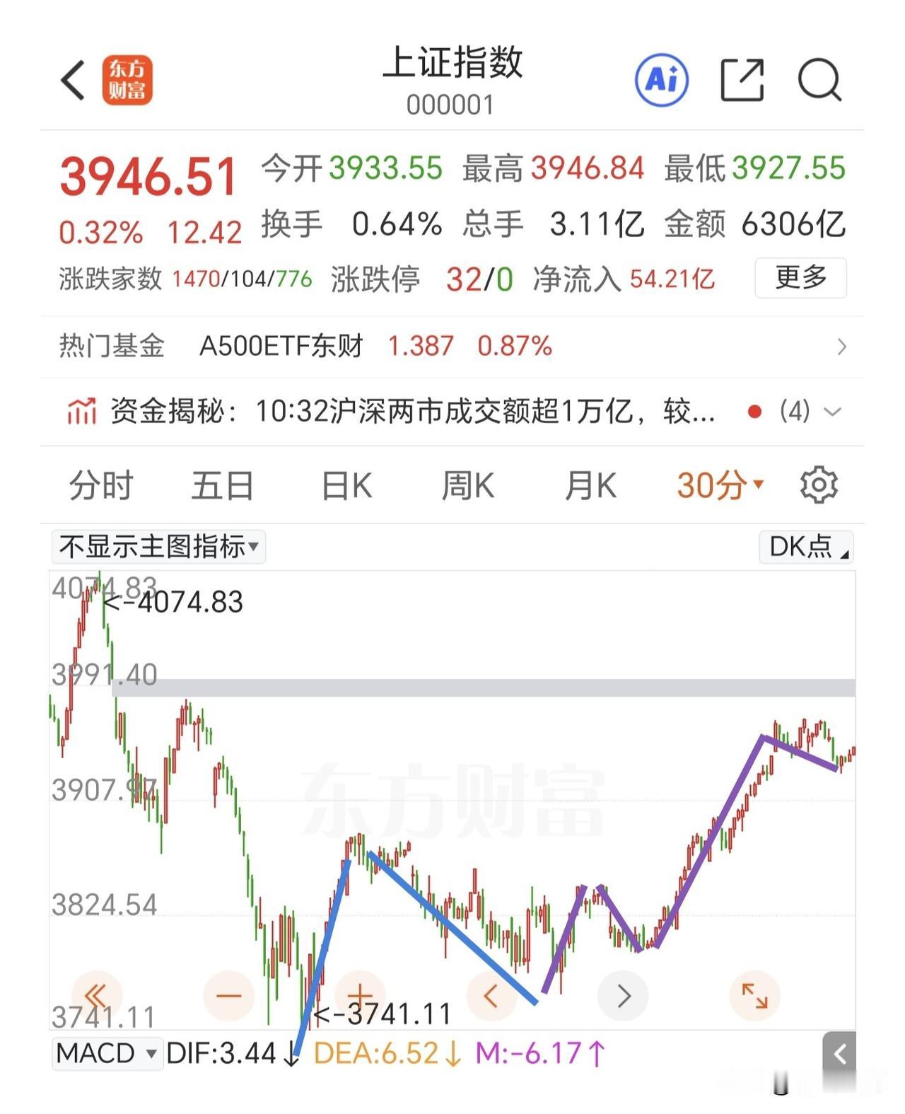 半导体板块拉升反包了昨天的上影线，反弹接近第一个高点，下午观察2821点的得失。