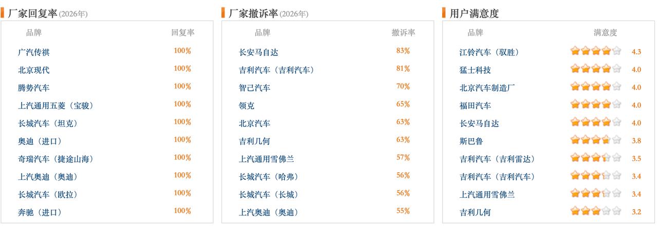车企售后哪家强？回复率、撤诉率、满意度三维对比，差距比想象大

买车前看质量，买