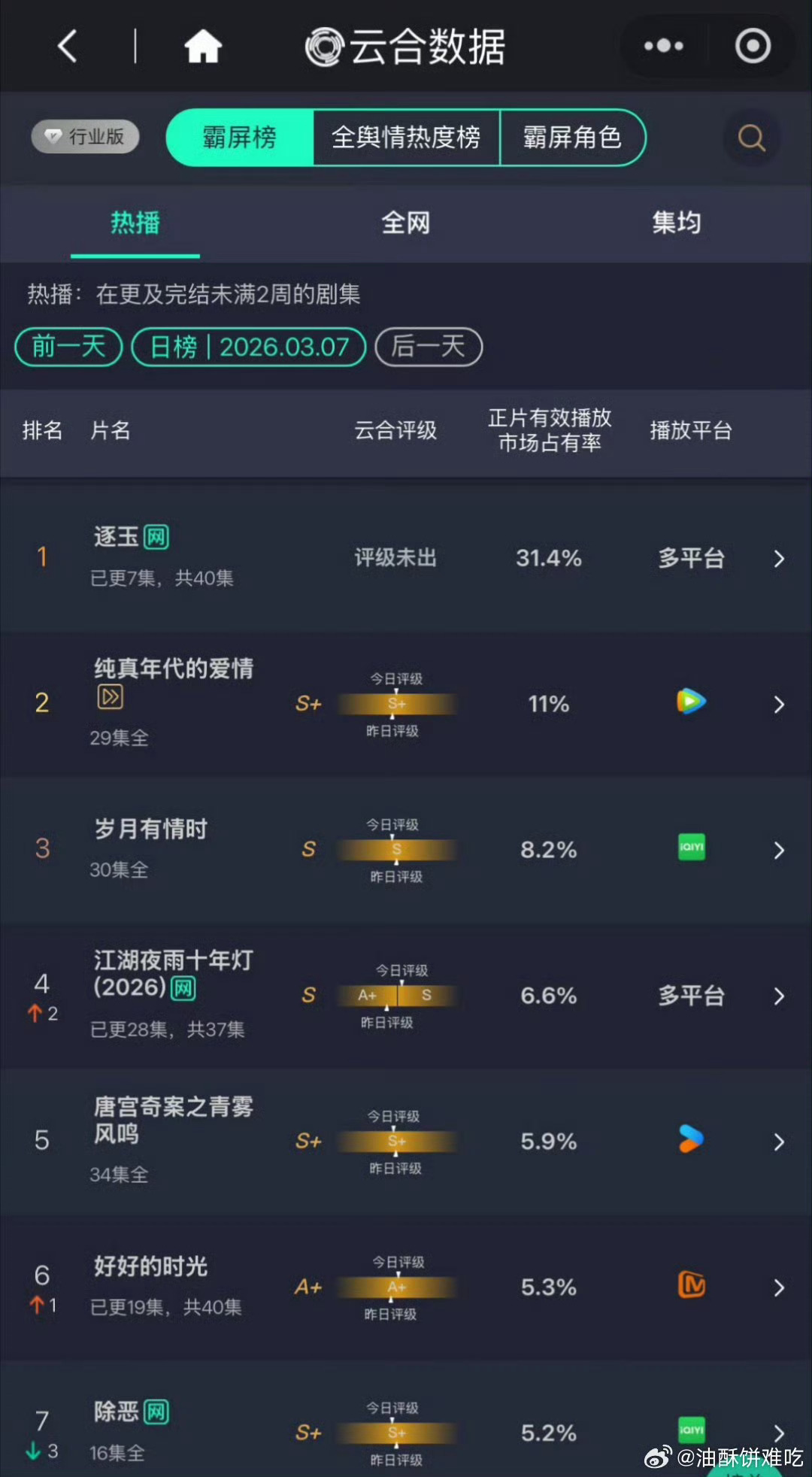逐玉次日云合翻倍将近7000万，占比31.4%，真的爆开爆走了 逐玉云合翻倍