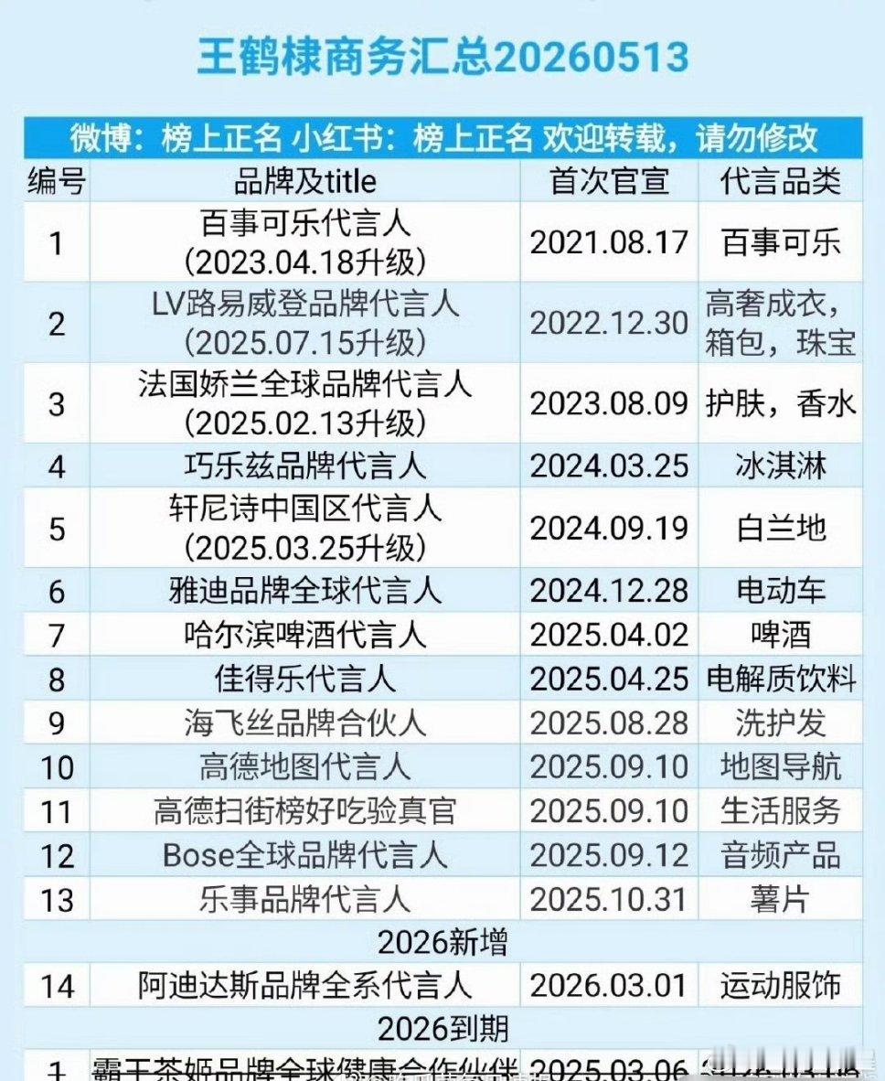 王鹤棣、于适商务资源一览，谁赢了 ​​​