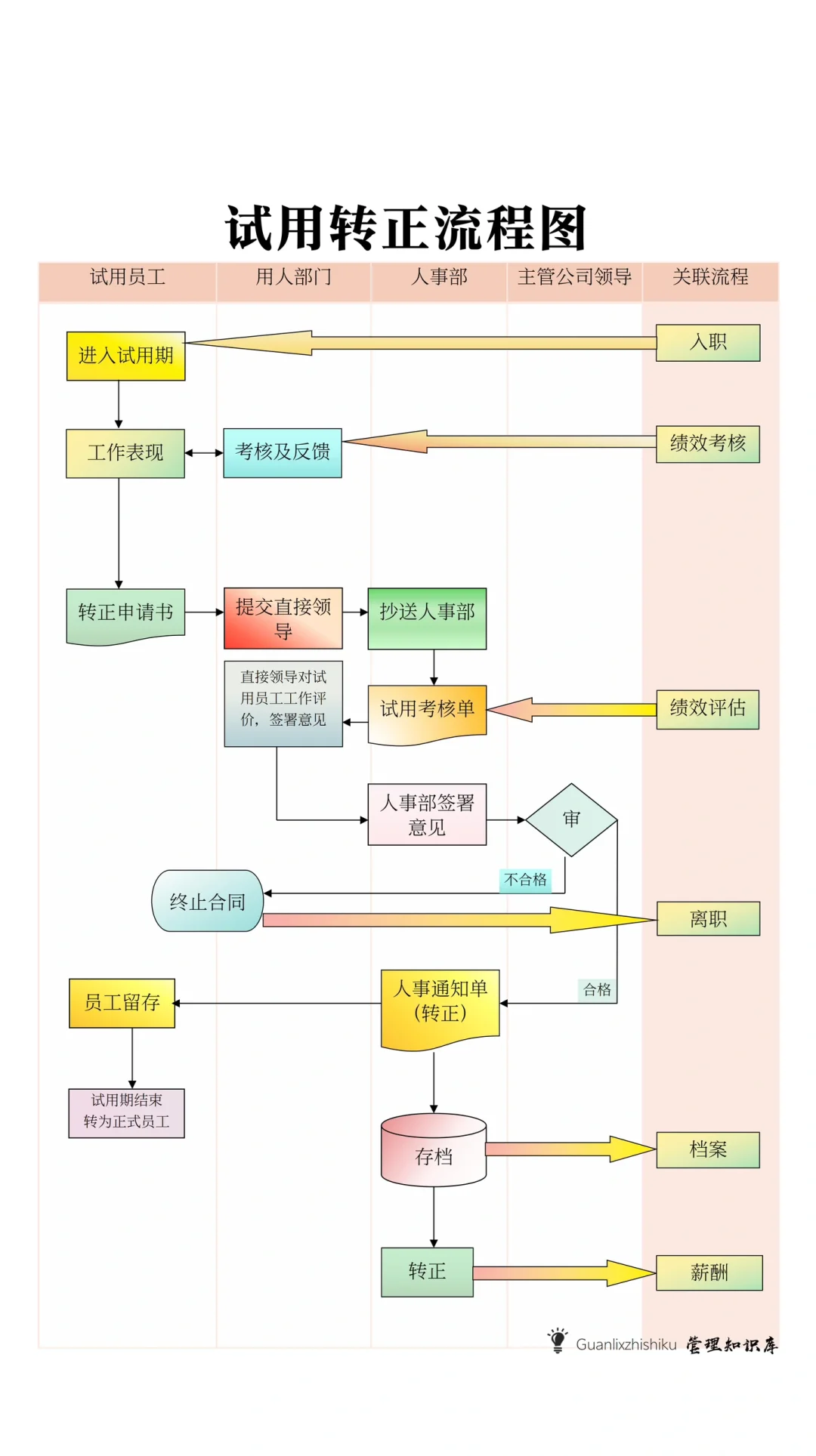 ✍️员工试用转正流程图