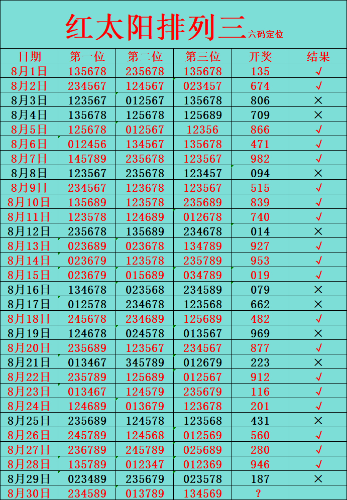 红太阳排三来了[努力][努力]信任让我们一起开心快乐，生活越过越灿烂！排列三推荐