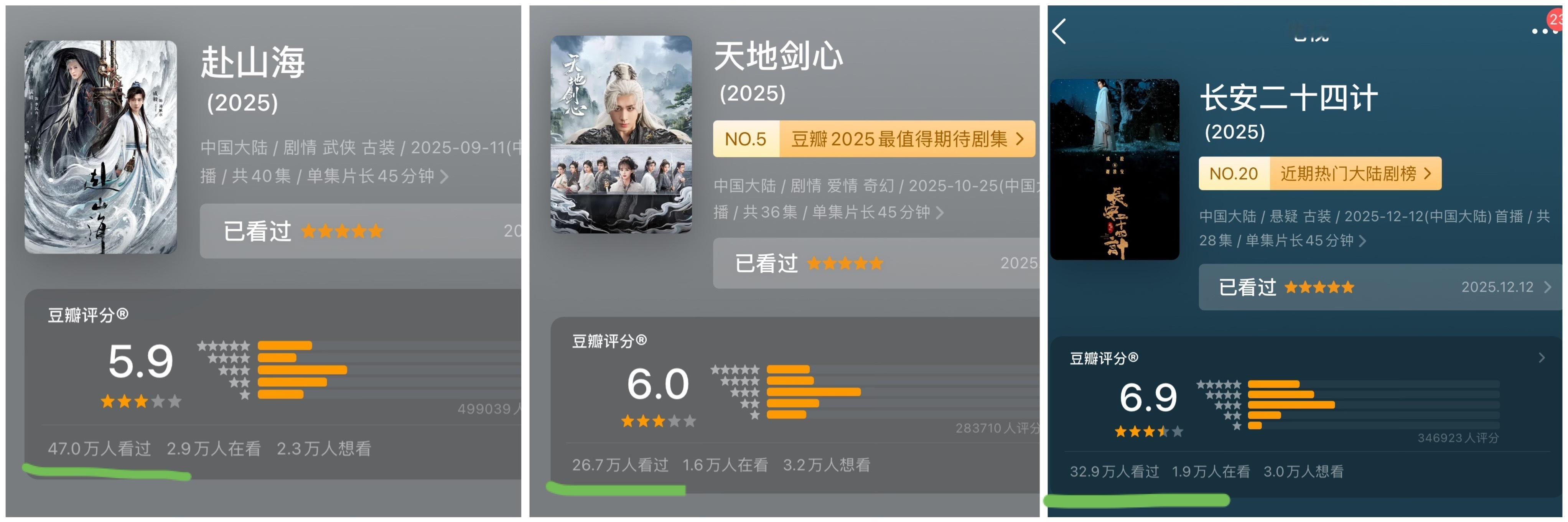 现在什么剧都可以用豆瓣被团建了来遮羞了吗？开分时几万人的打分那叫红黑俱灭！叫无人