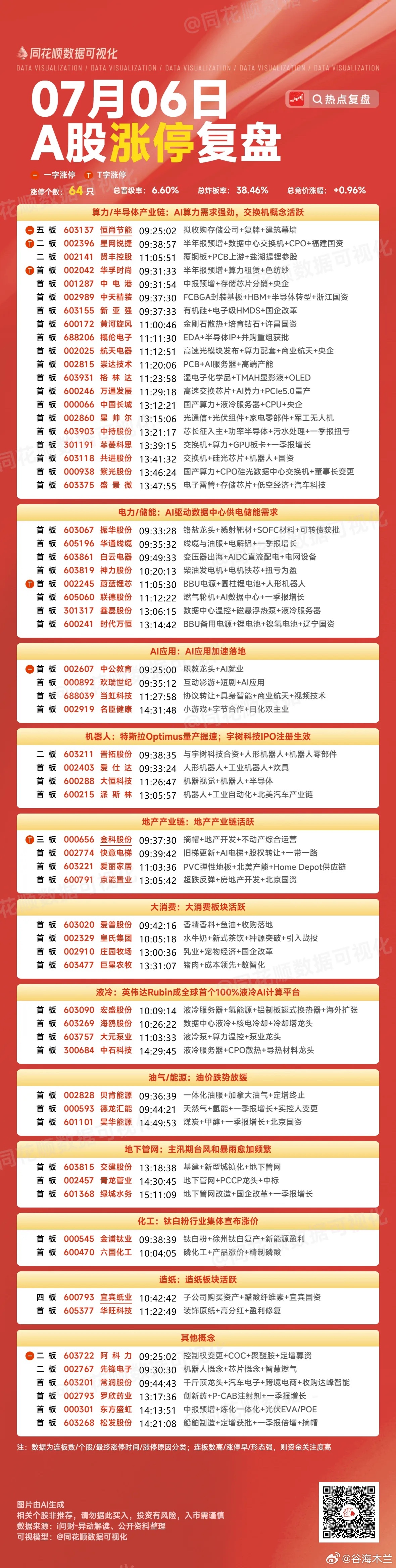 7月7日盘前预案：科技退潮后题材持续性偏弱；轮动混沌期短线关键做好防守！1、市场