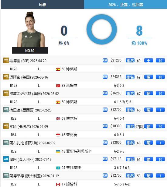 马德里首轮
玛雅1-6，1-6马内罗
2026赛季遭遇8连败。
还有下跌空间。
