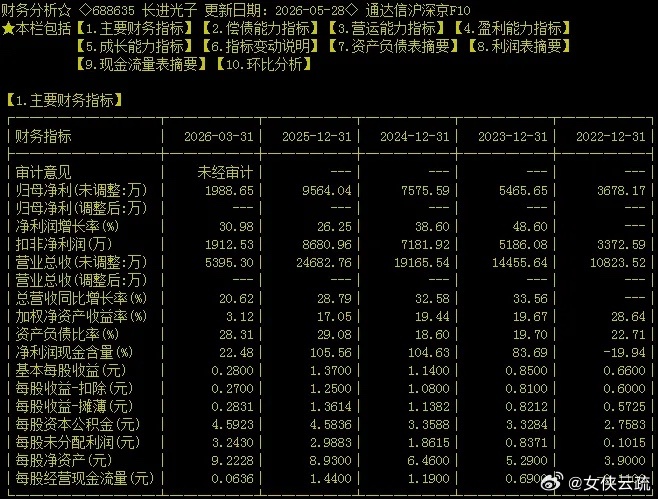 长进光子再演暴富神话！发行价40.98元，上市首日最高688.88元，涨幅168