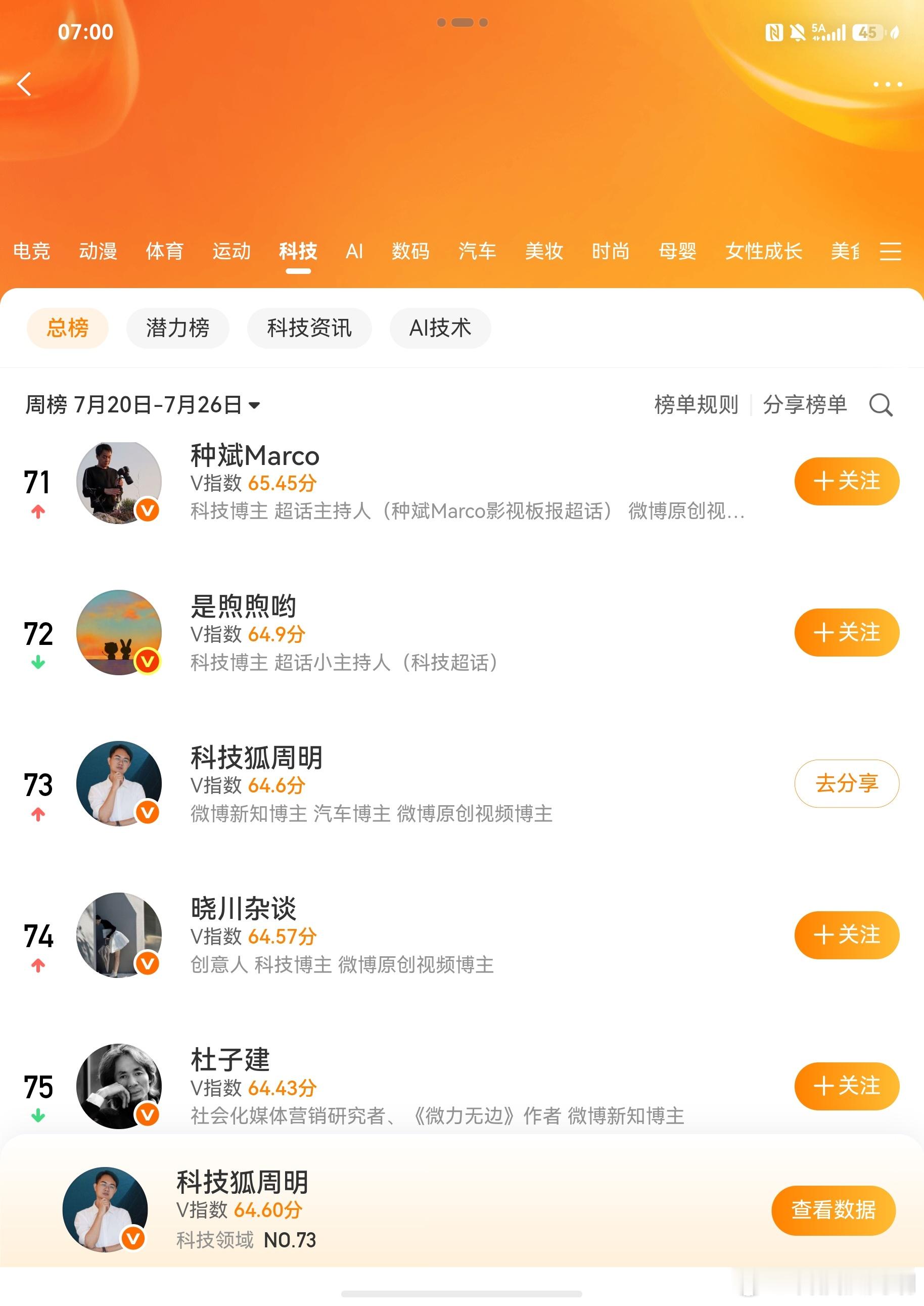 这周进科技榜 73 了，不过微博很难稳定排名，不蹭热点，不吵架，不搞黑流量，老老