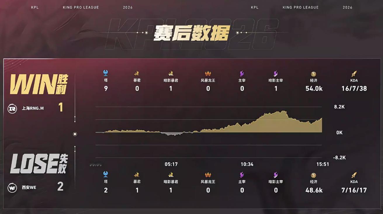 RNGM对战WE 【上海RNG.M 1:2 西安WE】上海拿下第三局比赛！MVP