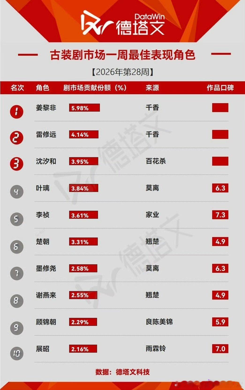 鞠婧祎姜黎非古装剧最佳表现角色鞠婧祎姜黎非最佳表现角色第一 鞠婧祎姜黎非牛！ 
