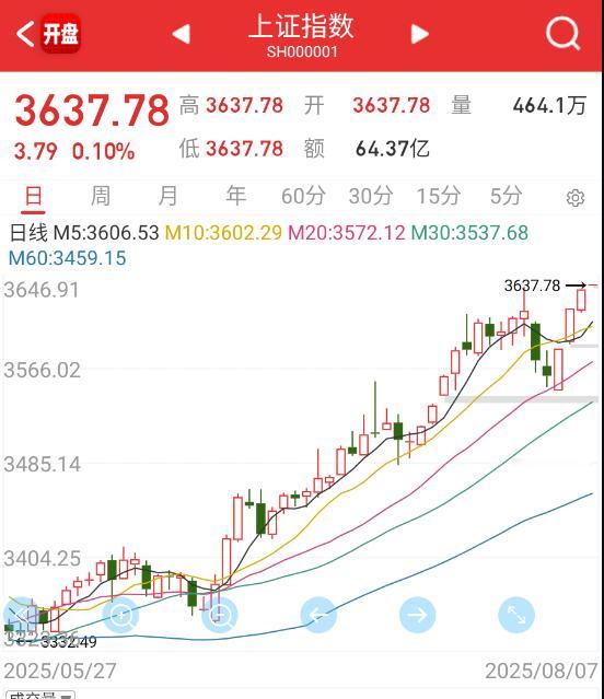 指数直接开在新高，那只能猥琐一点了。 ​​​
