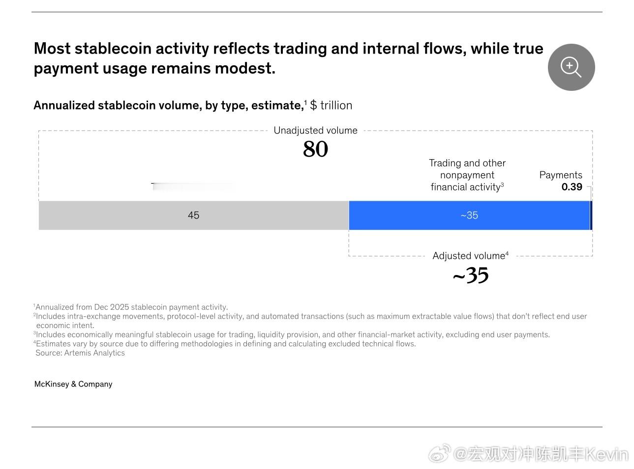 麦肯锡研究：稳定币因其有望实现更快、更便宜且可编程的支付而备受关注，据报道其年交