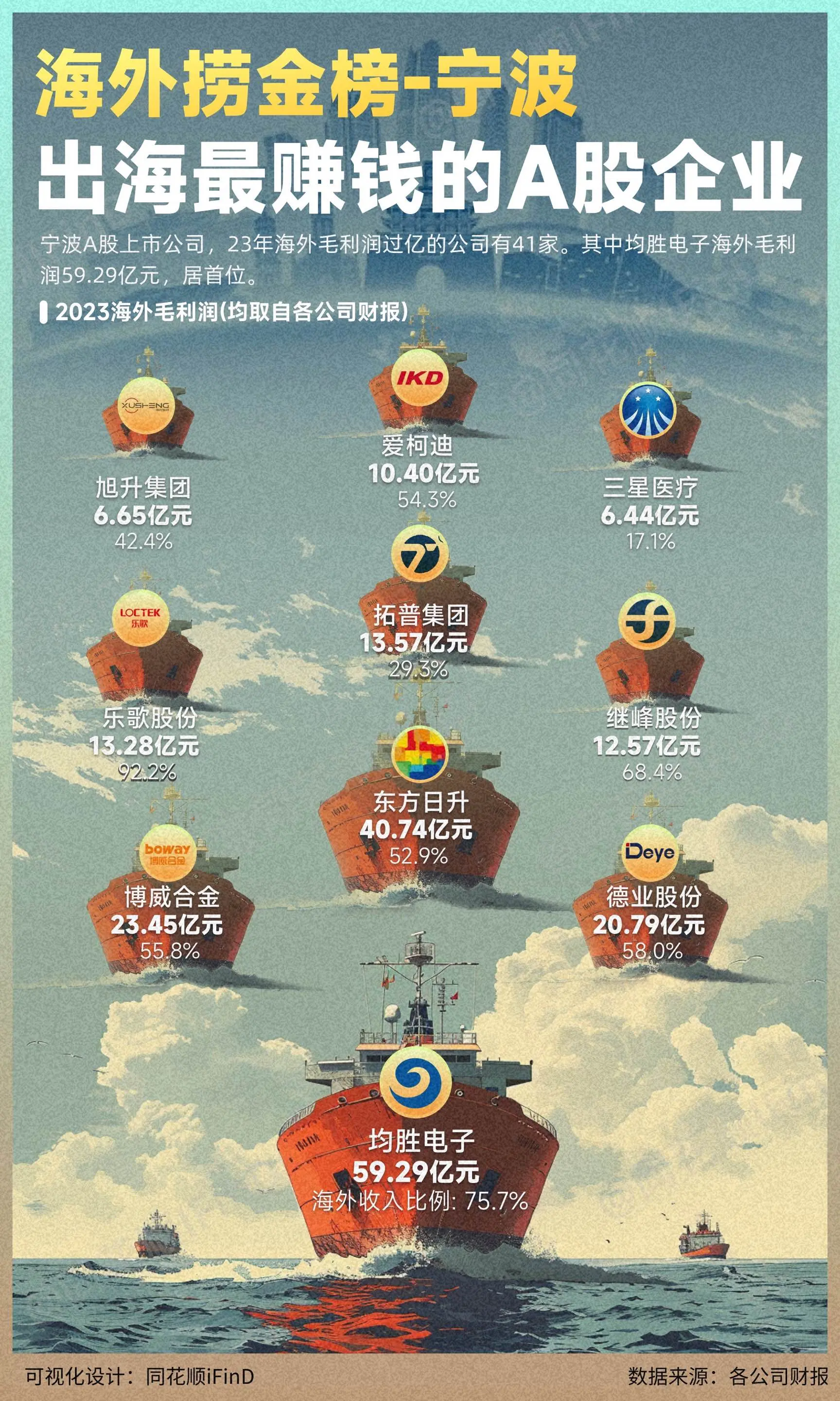 海外捞金榜—宁波篇，盘点A股上市的宁波企业海外毛利润排行！