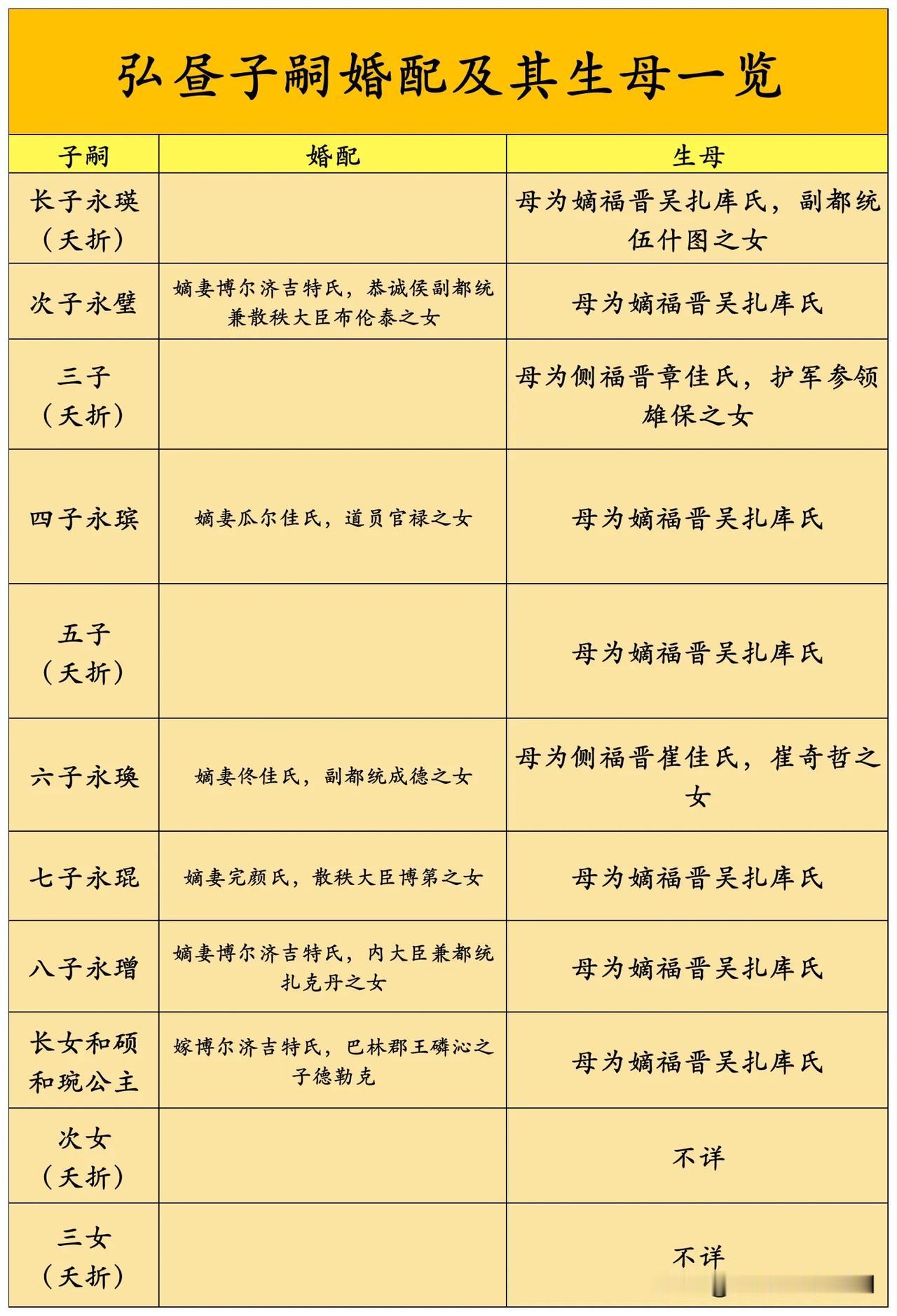 雍正帝第五子、和硕和亲王弘昼子嗣婚配情况及其生母一览