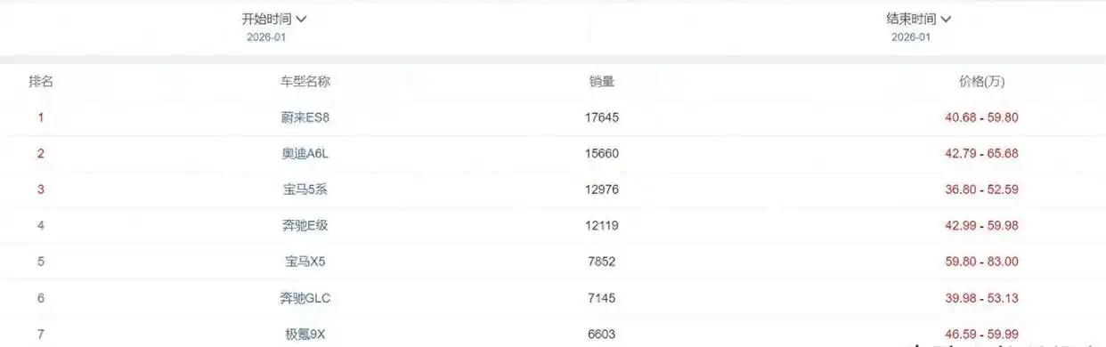 2026年1月，中国新能源车市整体遇冷，同比下滑了20%。 但在这一片寒意中，有