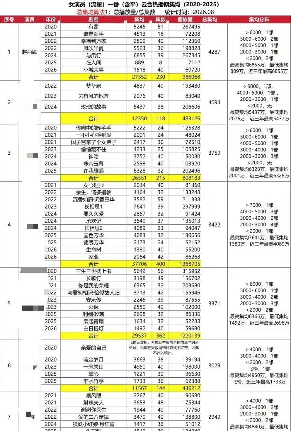 截止2026年8月31日，2020～2026年女演员流量一番云合热播期集均，赵丽