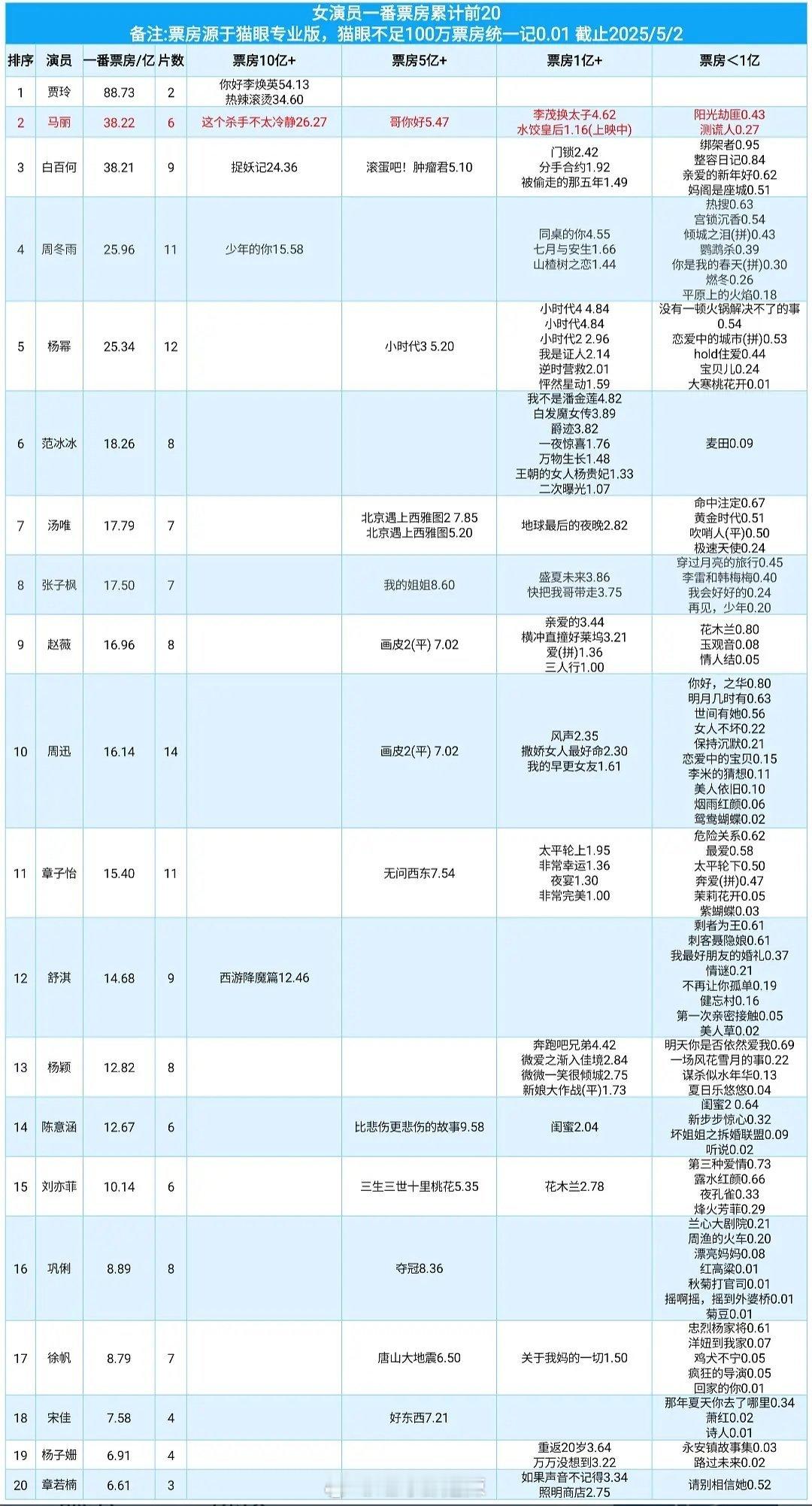 女演员一番票房累计前二十 ​​​