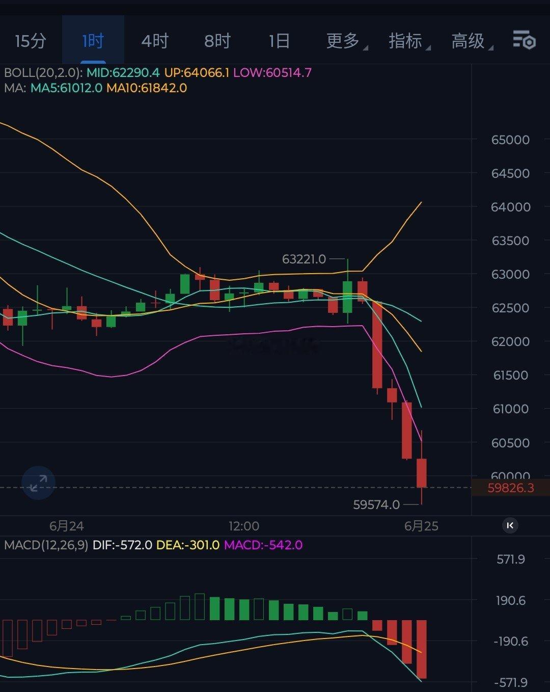 直接下破6万，短哆都替你们尝试了，果然不适合我！看来明天还得继续箜，5.9万都打